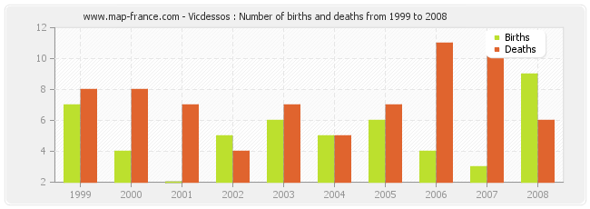 Vicdessos : Number of births and deaths from 1999 to 2008