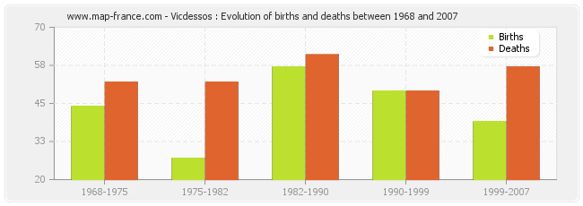 Vicdessos : Evolution of births and deaths between 1968 and 2007