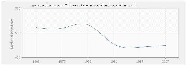 Vicdessos : Cubic interpolation of population growth