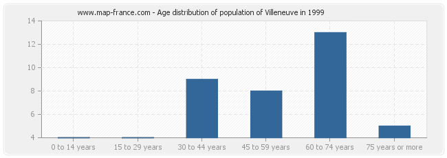 Age distribution of population of Villeneuve in 1999