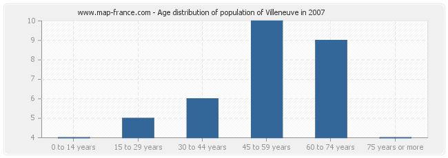 Age distribution of population of Villeneuve in 2007