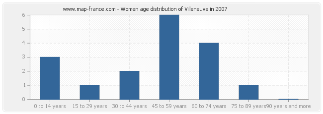 Women age distribution of Villeneuve in 2007