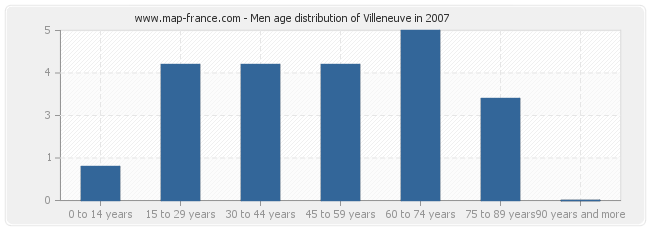 Men age distribution of Villeneuve in 2007