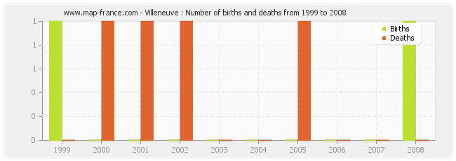 Villeneuve : Number of births and deaths from 1999 to 2008