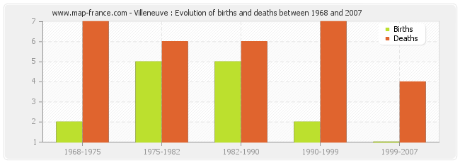 Villeneuve : Evolution of births and deaths between 1968 and 2007