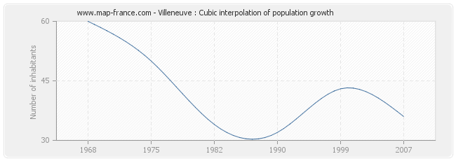 Villeneuve : Cubic interpolation of population growth