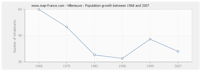 Population Villeneuve