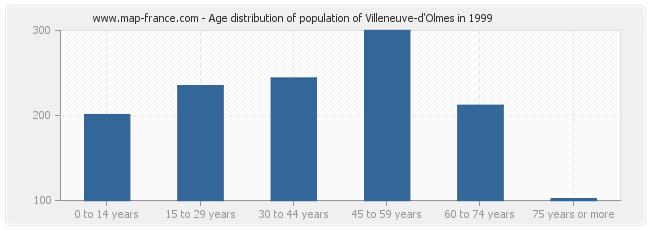 Age distribution of population of Villeneuve-d'Olmes in 1999