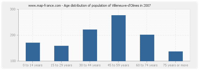 Age distribution of population of Villeneuve-d'Olmes in 2007