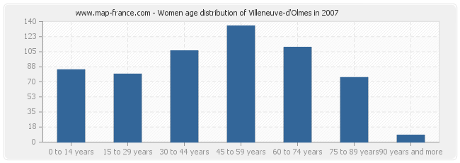 Women age distribution of Villeneuve-d'Olmes in 2007