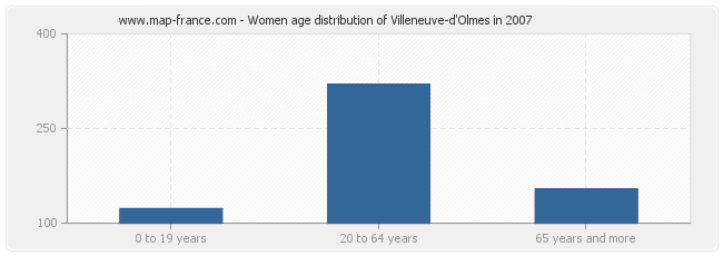 Women age distribution of Villeneuve-d'Olmes in 2007
