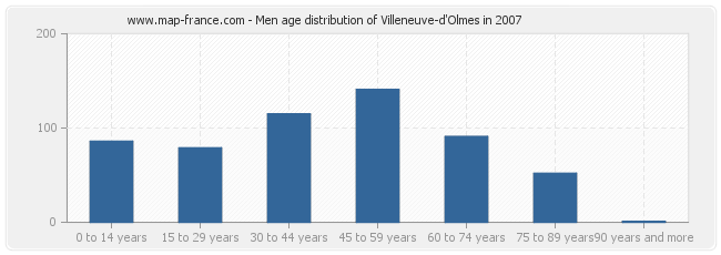 Men age distribution of Villeneuve-d'Olmes in 2007