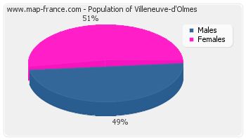 Sex distribution of population of Villeneuve-d'Olmes in 2007