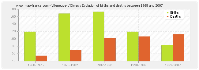 Villeneuve-d'Olmes : Evolution of births and deaths between 1968 and 2007