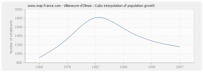 Villeneuve-d'Olmes : Cubic interpolation of population growth