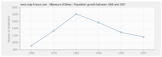 Population Villeneuve-d'Olmes