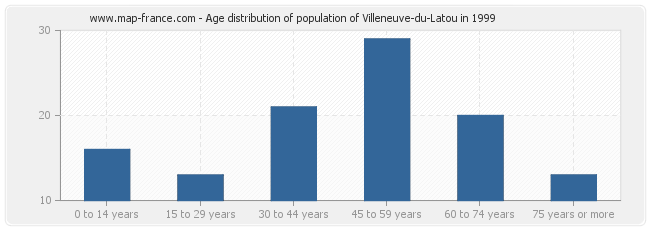 Age distribution of population of Villeneuve-du-Latou in 1999