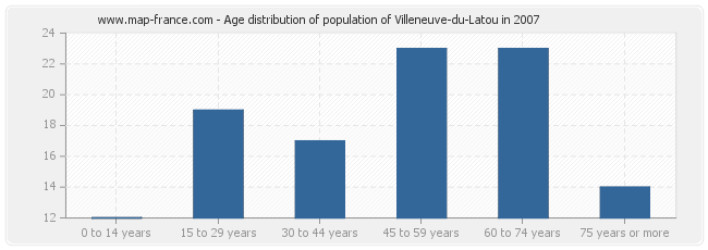 Age distribution of population of Villeneuve-du-Latou in 2007