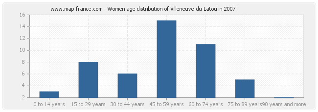 Women age distribution of Villeneuve-du-Latou in 2007