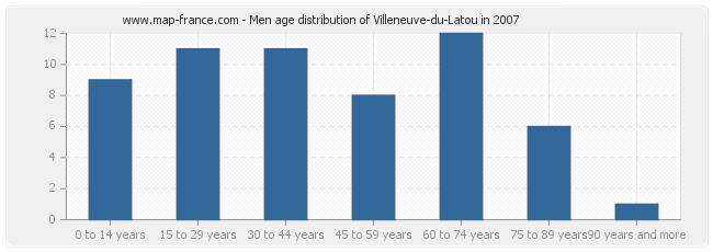 Men age distribution of Villeneuve-du-Latou in 2007