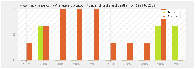 Villeneuve-du-Latou : Number of births and deaths from 1999 to 2008