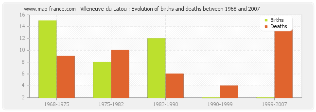 Villeneuve-du-Latou : Evolution of births and deaths between 1968 and 2007