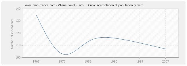 Villeneuve-du-Latou : Cubic interpolation of population growth