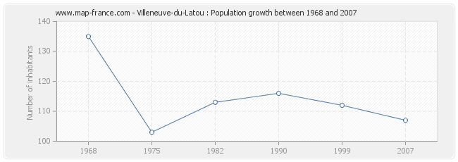 Population Villeneuve-du-Latou