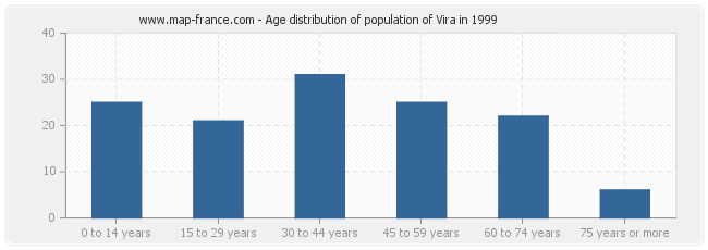Age distribution of population of Vira in 1999