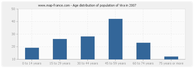 Age distribution of population of Vira in 2007