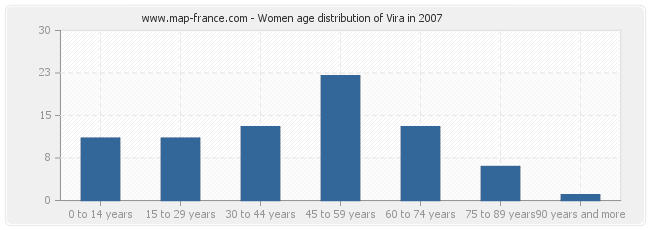 Women age distribution of Vira in 2007