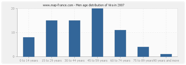 Men age distribution of Vira in 2007