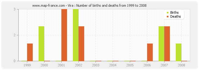 Vira : Number of births and deaths from 1999 to 2008