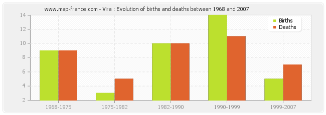 Vira : Evolution of births and deaths between 1968 and 2007