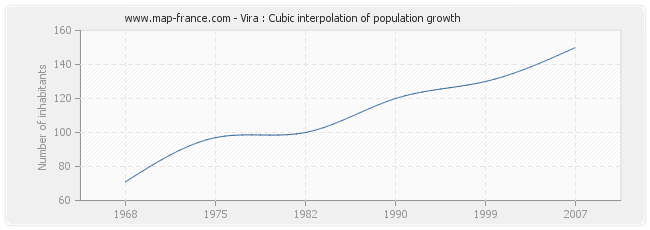 Vira : Cubic interpolation of population growth