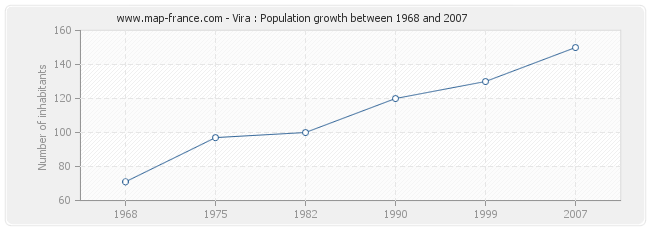 Population Vira