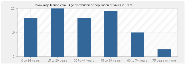 Age distribution of population of Viviès in 1999