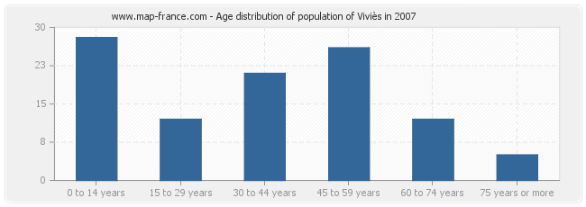 Age distribution of population of Viviès in 2007