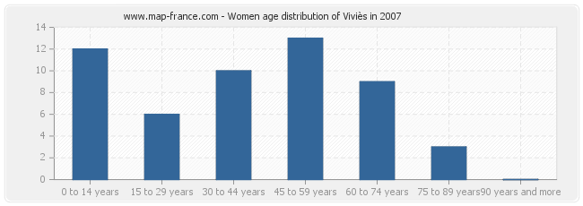 Women age distribution of Viviès in 2007