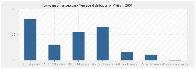 Men age distribution of Viviès in 2007