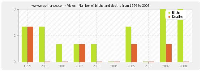 Viviès : Number of births and deaths from 1999 to 2008