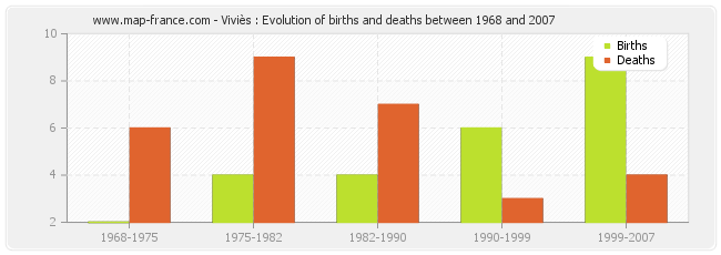 Viviès : Evolution of births and deaths between 1968 and 2007