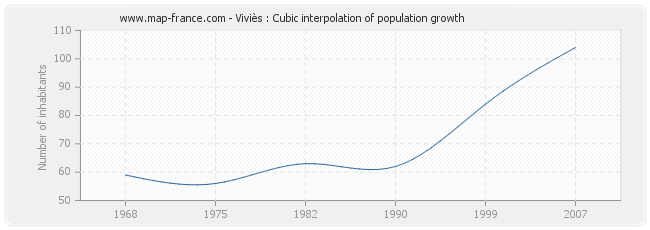 Viviès : Cubic interpolation of population growth