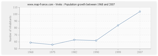 Population Viviès