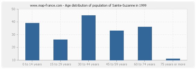 Age distribution of population of Sainte-Suzanne in 1999