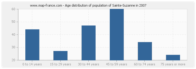 Age distribution of population of Sainte-Suzanne in 2007