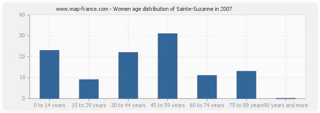 Women age distribution of Sainte-Suzanne in 2007