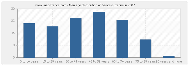 Men age distribution of Sainte-Suzanne in 2007