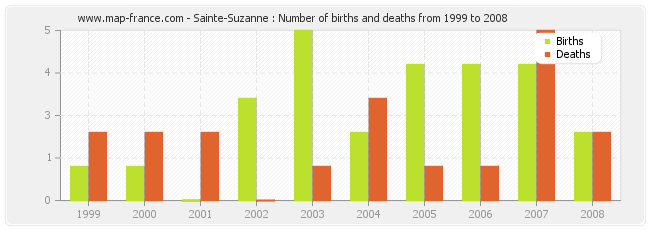 Sainte-Suzanne : Number of births and deaths from 1999 to 2008