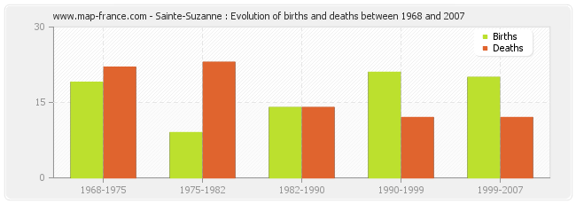 Sainte-Suzanne : Evolution of births and deaths between 1968 and 2007